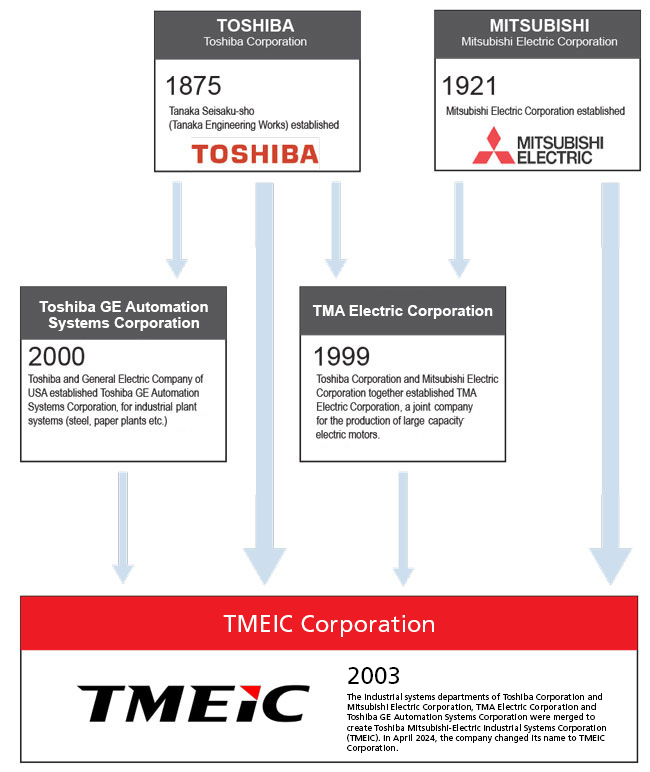 TMEIC History
