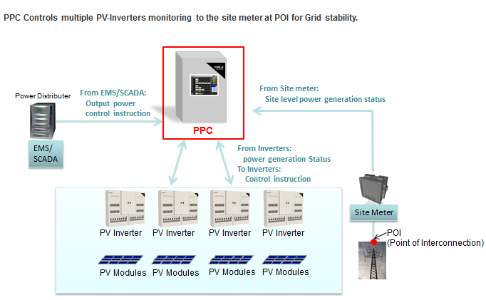 Power Plant Controller