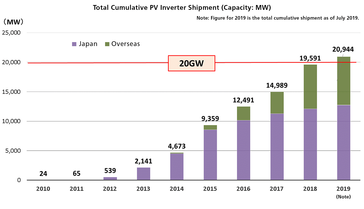Total Cumulative PV Inverter Shipment