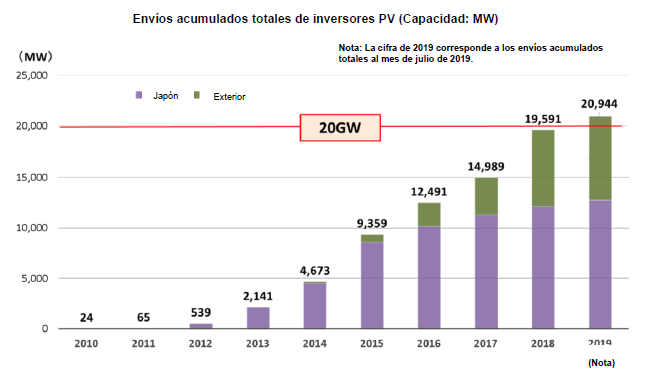 Envios acumulados totales de inversores PV