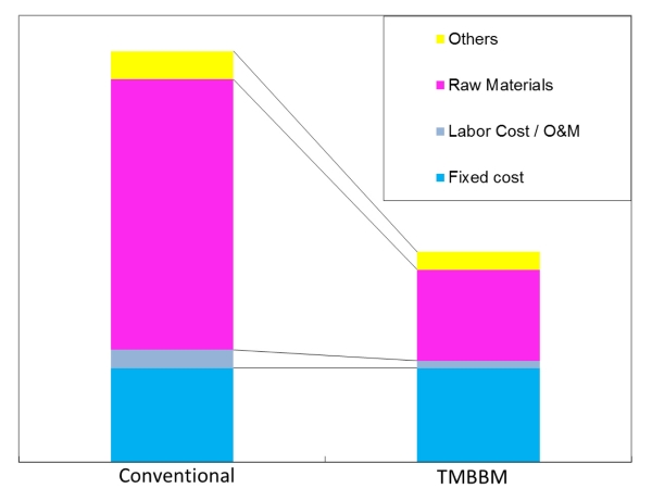 Cost redurctions TMBBM vs conventional