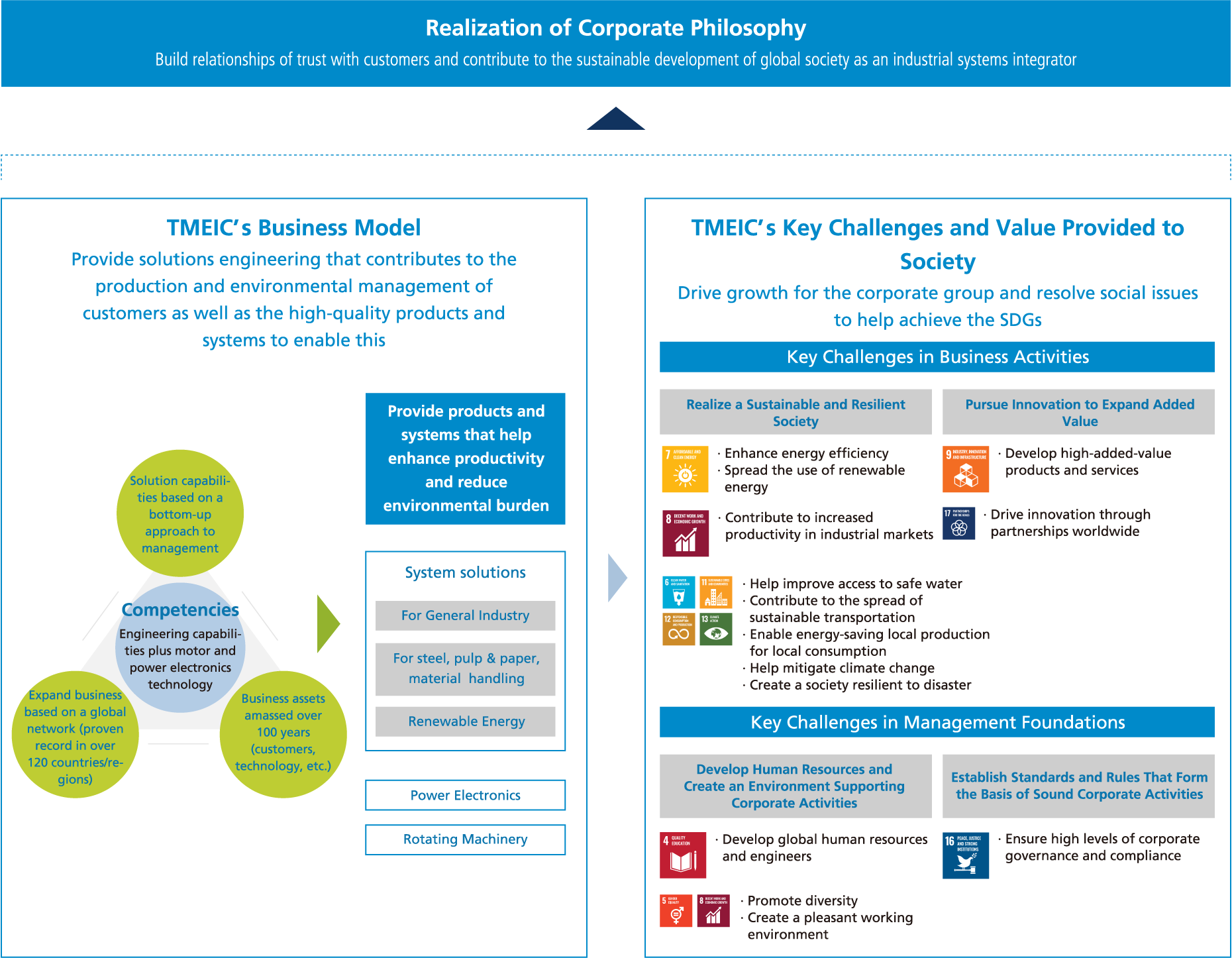 Realization of Corporate Philosophy