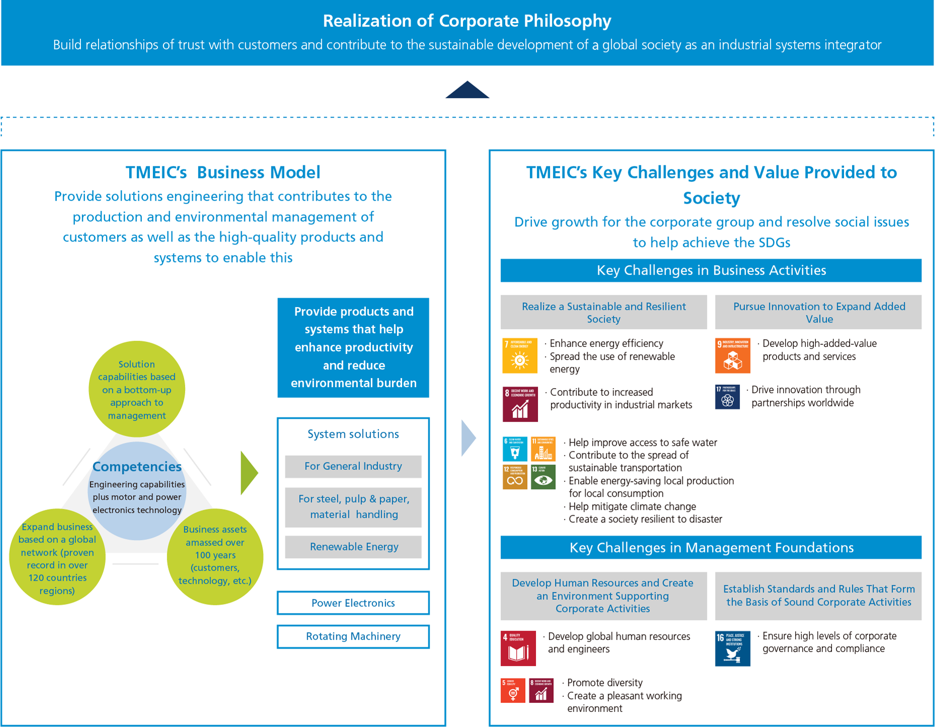 Realization of Corporate Philosophy