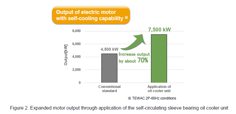 Figure 2. Expanded motor output through application of the self-circulating sleeve bearing oil cooler unit